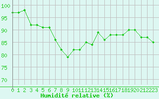 Courbe de l'humidit relative pour Eichstaett-Landersho