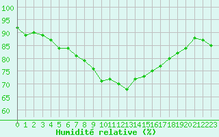 Courbe de l'humidit relative pour Saint Bees Head