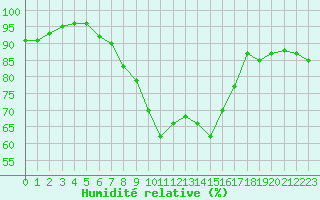 Courbe de l'humidit relative pour Siedlce
