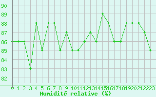 Courbe de l'humidit relative pour Herbault (41)
