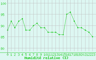 Courbe de l'humidit relative pour Millau - Soulobres (12)