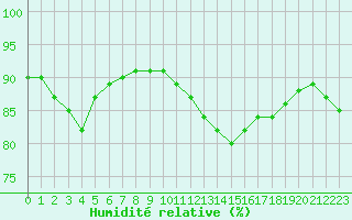 Courbe de l'humidit relative pour Paris - Montsouris (75)