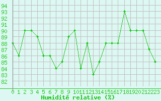 Courbe de l'humidit relative pour Berne Liebefeld (Sw)