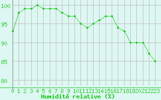 Courbe de l'humidit relative pour Luechow