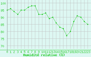 Courbe de l'humidit relative pour Cherbourg (50)