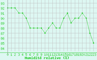 Courbe de l'humidit relative pour Sainte-Genevive-des-Bois (91)