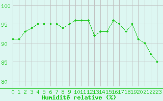Courbe de l'humidit relative pour Lanvoc (29)