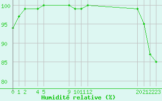 Courbe de l'humidit relative pour Hamer Stavberg