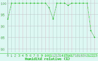 Courbe de l'humidit relative pour Pilatus