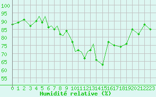 Courbe de l'humidit relative pour Diepholz