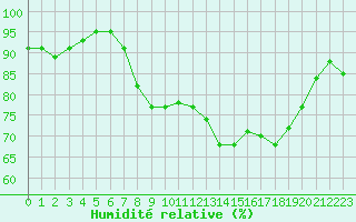 Courbe de l'humidit relative pour Oak Park, Carlow