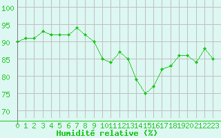 Courbe de l'humidit relative pour Carcassonne (11)