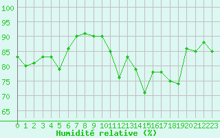 Courbe de l'humidit relative pour Saint-Brieuc (22)