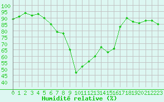Courbe de l'humidit relative pour Lyneham