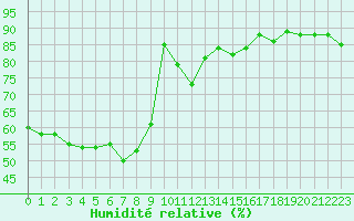 Courbe de l'humidit relative pour Kuusamo Oulanka