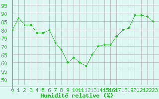 Courbe de l'humidit relative pour Adelboden