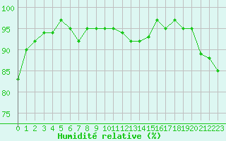 Courbe de l'humidit relative pour Kristiinankaupungin Majakka
