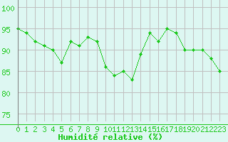 Courbe de l'humidit relative pour Manston (UK)