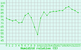 Courbe de l'humidit relative pour Brenner Neu