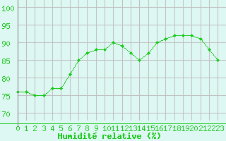 Courbe de l'humidit relative pour Paris - Montsouris (75)