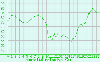 Courbe de l'humidit relative pour Shoream (UK)