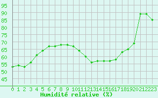 Courbe de l'humidit relative pour Gourdon (46)
