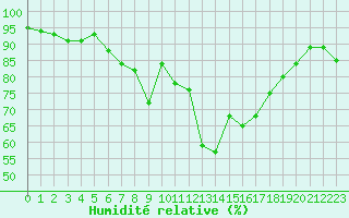 Courbe de l'humidit relative pour Manderscheid-Sonnenh