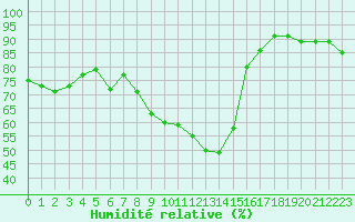 Courbe de l'humidit relative pour Zamora