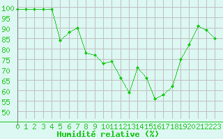 Courbe de l'humidit relative pour Langnau
