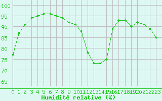 Courbe de l'humidit relative pour Corny-sur-Moselle (57)