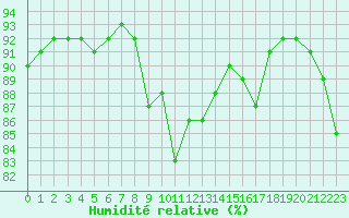 Courbe de l'humidit relative pour Lamballe (22)