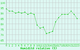 Courbe de l'humidit relative pour Olpenitz