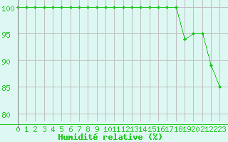 Courbe de l'humidit relative pour Paganella