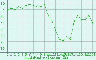 Courbe de l'humidit relative pour Champagne-sur-Seine (77)