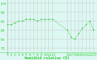 Courbe de l'humidit relative pour Cerisiers (89)