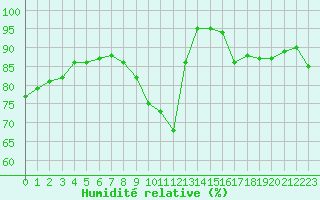 Courbe de l'humidit relative pour Caen (14)