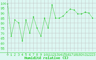 Courbe de l'humidit relative pour Spa - La Sauvenire (Be)