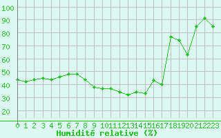 Courbe de l'humidit relative pour Bourg-Saint-Maurice (73)