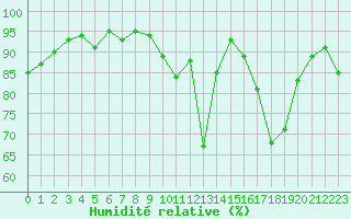 Courbe de l'humidit relative pour Monts-sur-Guesnes (86)