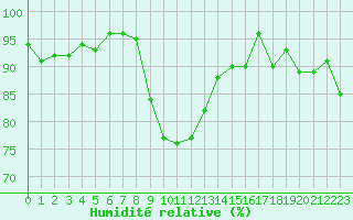 Courbe de l'humidit relative pour Munte (Be)