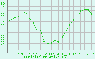 Courbe de l'humidit relative pour Swinoujscie