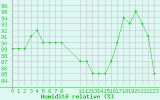 Courbe de l'humidit relative pour Sandillon (45)