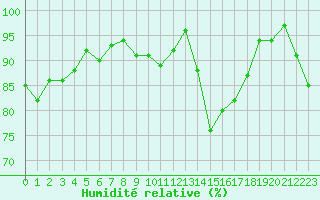 Courbe de l'humidit relative pour Porquerolles (83)