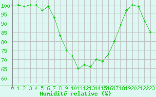 Courbe de l'humidit relative pour Grand Saint Bernard (Sw)
