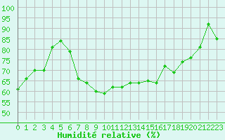 Courbe de l'humidit relative pour Camborne