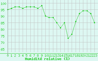 Courbe de l'humidit relative pour Neuhaus A. R.