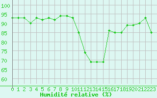 Courbe de l'humidit relative pour Chartres (28)