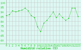 Courbe de l'humidit relative pour Edinburgh (UK)