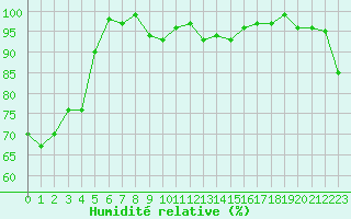 Courbe de l'humidit relative pour Zlatibor