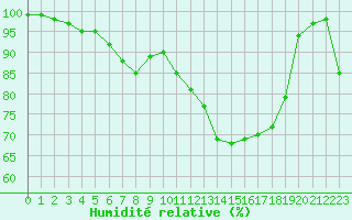 Courbe de l'humidit relative pour Kerstinbo